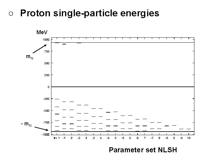 ○　Proton single-particle energies Me. V m. N - m. N Parameter set NLSH 