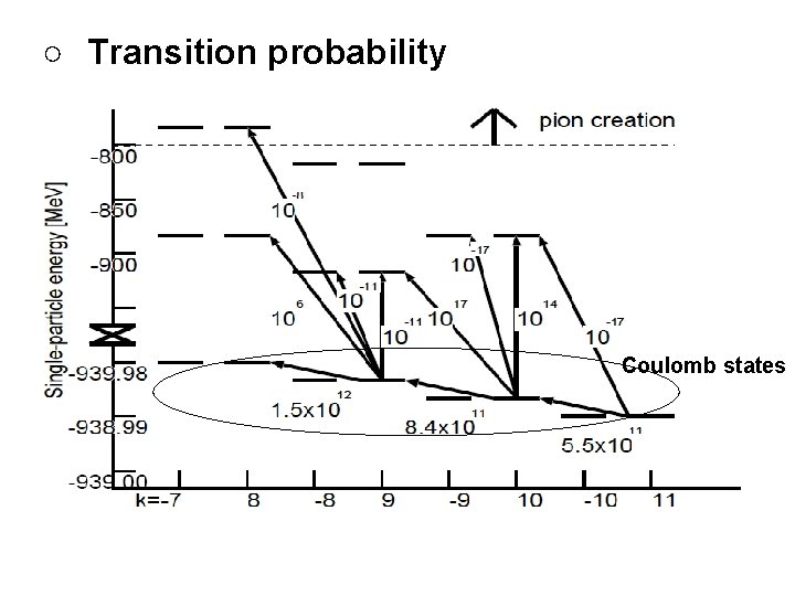 ○　Transition probability Coulomb states 