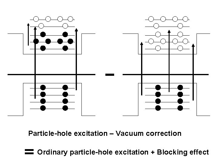 Particle-hole excitation – Vacuum correction Ordinary particle-hole excitation + Blocking effect 