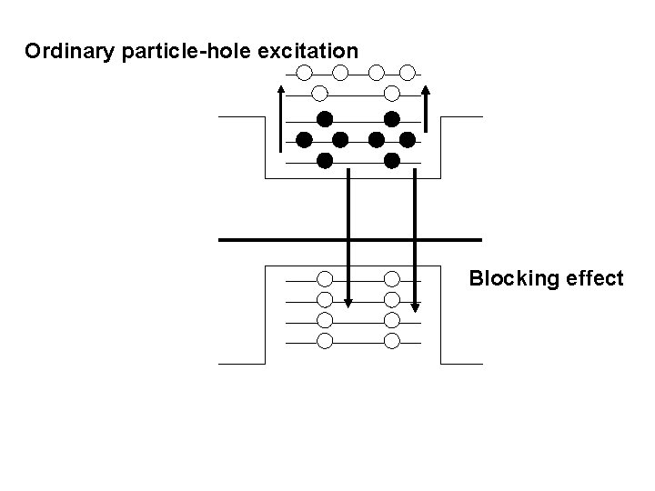 Ordinary particle-hole excitation Blocking effect 