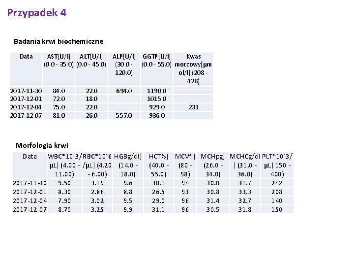 Przypadek 4 Badania krwi biochemiczne Data AST[U/l] ALP[U/l] GGTP[U/l] Kwas (0. 0 - 35.