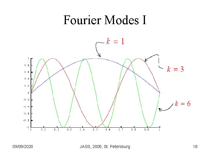 Fourier Modes I 09/09/2020 JASS, 2005, St. Petersburg 18 