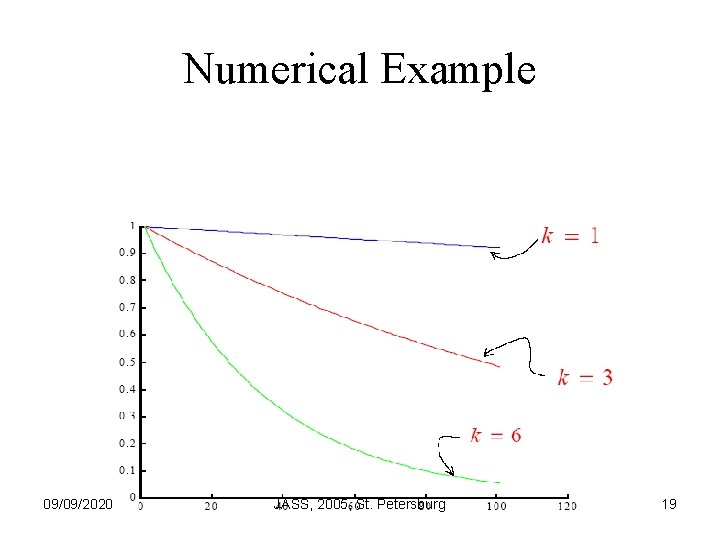 Numerical Example 09/09/2020 JASS, 2005, St. Petersburg 19 