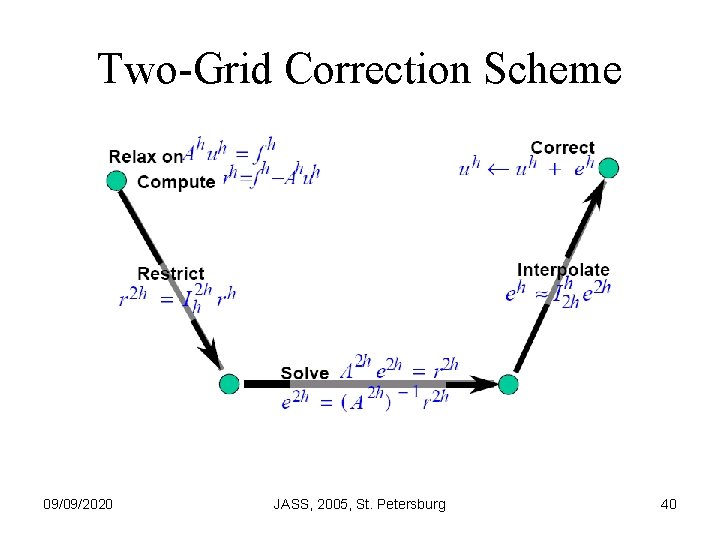 Two-Grid Correction Scheme 09/09/2020 JASS, 2005, St. Petersburg 40 