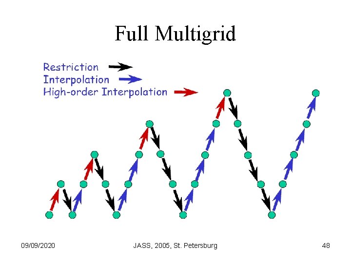 Full Multigrid 09/09/2020 JASS, 2005, St. Petersburg 48 