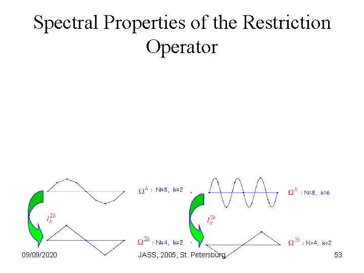 Spectral Properties of the Restriction Operator 09/09/2020 JASS, 2005, St. Petersburg 53 