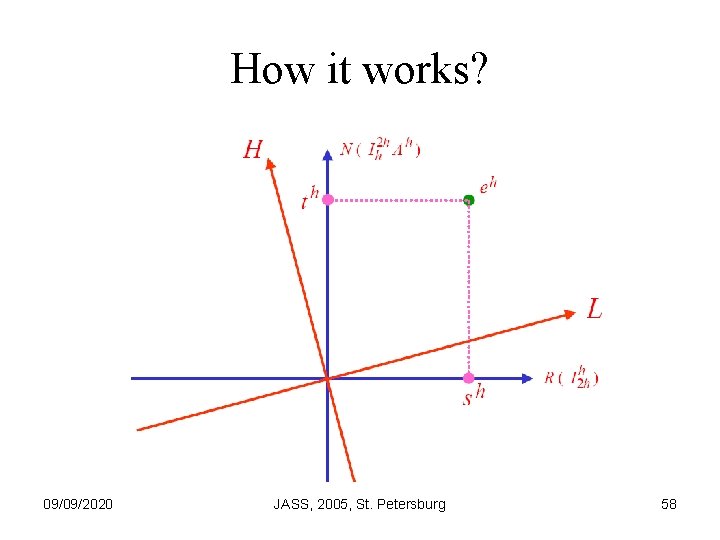 How it works? 09/09/2020 JASS, 2005, St. Petersburg 58 