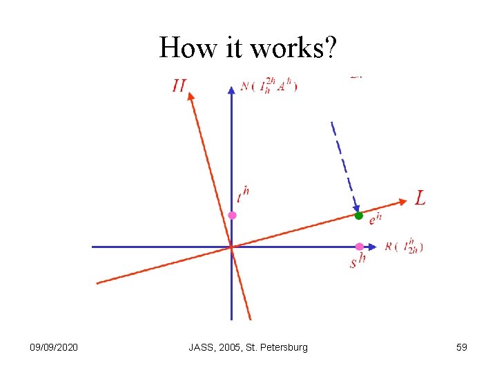 How it works? 09/09/2020 JASS, 2005, St. Petersburg 59 