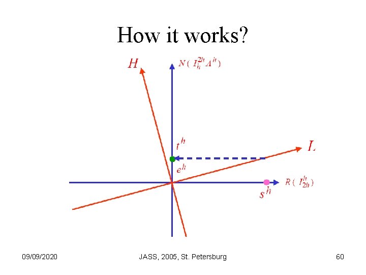 How it works? 09/09/2020 JASS, 2005, St. Petersburg 60 
