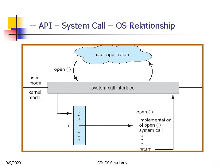 -- API – System Call – OS Relationship 9/9/2020 OS: OS Structures 14 