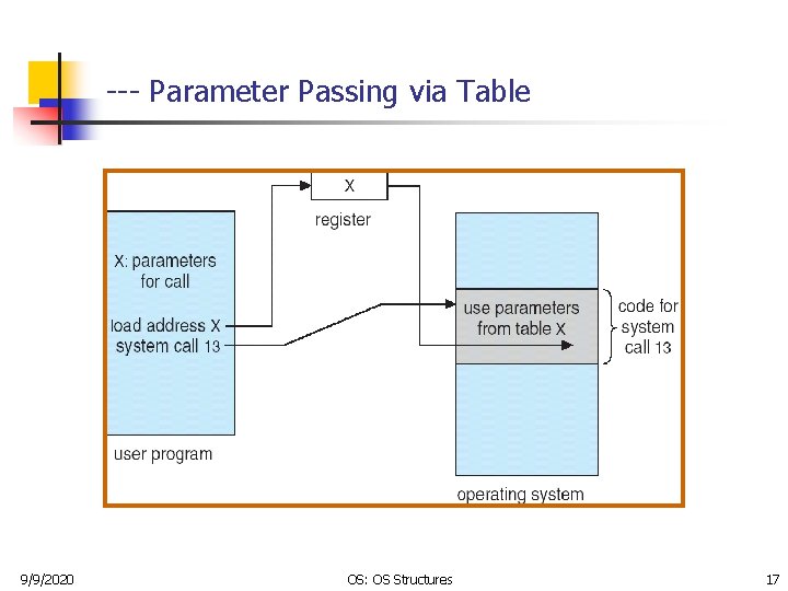 --- Parameter Passing via Table 9/9/2020 OS: OS Structures 17 