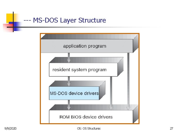 --- MS-DOS Layer Structure 9/9/2020 OS: OS Structures 27 