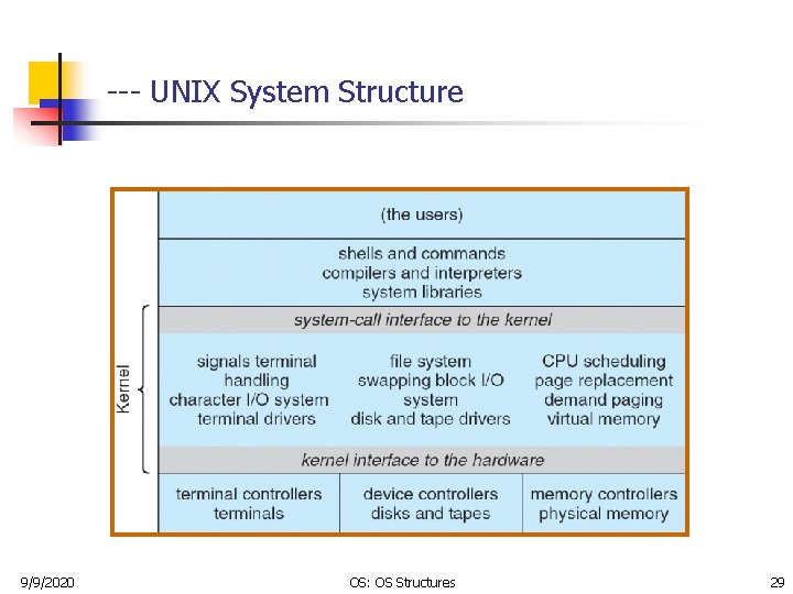 --- UNIX System Structure 9/9/2020 OS: OS Structures 29 