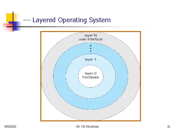 --- Layered Operating System 9/9/2020 OS: OS Structures 31 