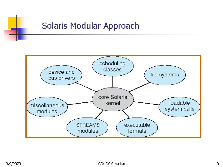 --- Solaris Modular Approach 9/9/2020 OS: OS Structures 34 