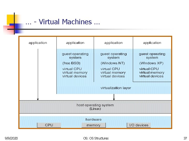 … - Virtual Machines … 9/9/2020 OS: OS Structures 37 