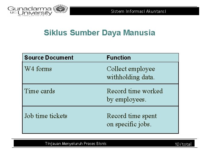 Sistem Informasi Akuntansi Siklus Sumber Daya Manusia Source Document Function W 4 forms Collect