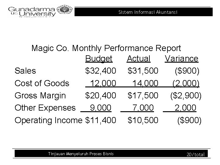 Sistem Informasi Akuntansi Magic Co. Monthly Performance Report Budget Actual Variance Sales $32, 400