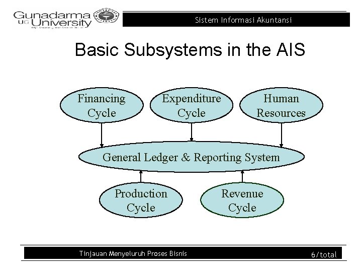 Sistem Informasi Akuntansi Basic Subsystems in the AIS Financing Cycle Expenditure Cycle Human Resources