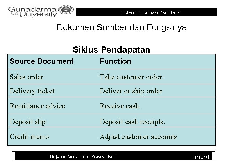 Sistem Informasi Akuntansi Dokumen Sumber dan Fungsinya Siklus Pendapatan Source Document Function Sales order