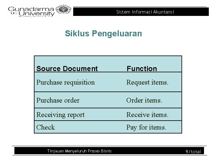 Sistem Informasi Akuntansi Siklus Pengeluaran Source Document Function Purchase requisition Request items. Purchase order