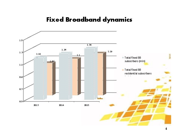 Fixed Broadband dynamics 1. 5 1. 34 1. 3 1. 26 1. 19 1.