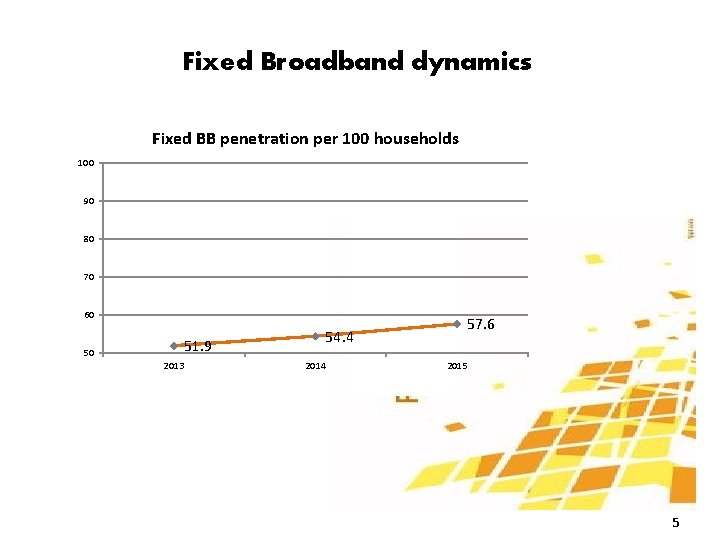 Fixed Broadband dynamics Fixed BB penetration per 100 households 100 90 80 70 60