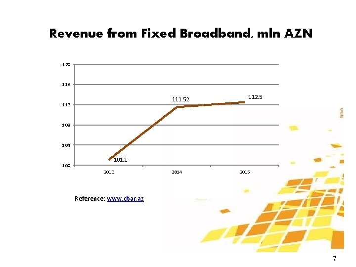 Revenue from Fixed Broadband, mln AZN 120 116 111. 52 112. 5 108 104