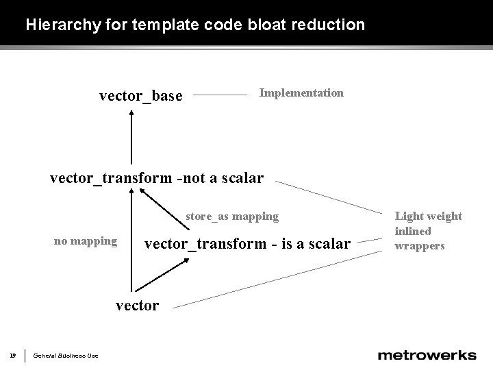 Hierarchy for template code bloat reduction vector_base Implementation vector_transform -not a scalar store_as mapping