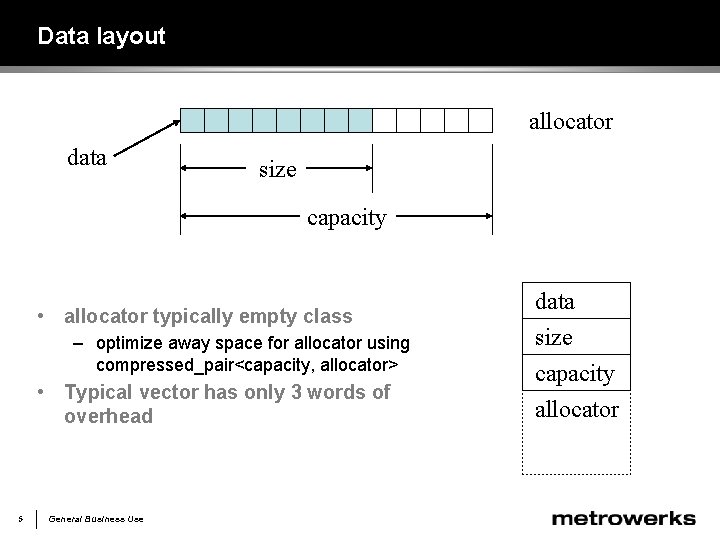 Data layout allocator data size capacity • allocator typically empty class – optimize away