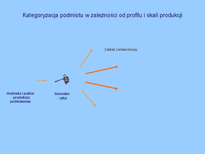 Kategoryzacja podmiotu w zależności od profilu i skali produkcji Zakład zatwierdzony Hodowla i połów