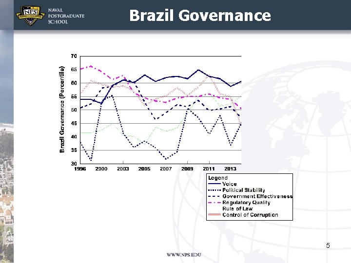 Brazil Governance 5 