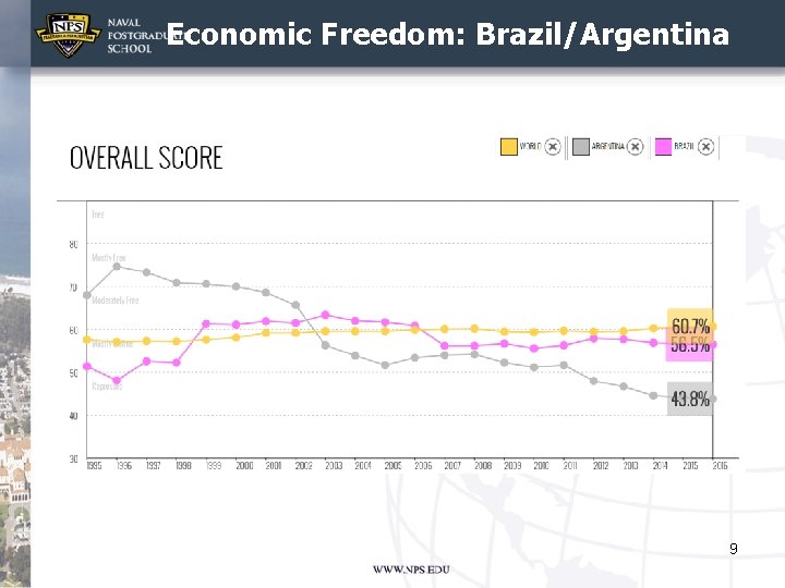 Economic Freedom: Brazil/Argentina 9 