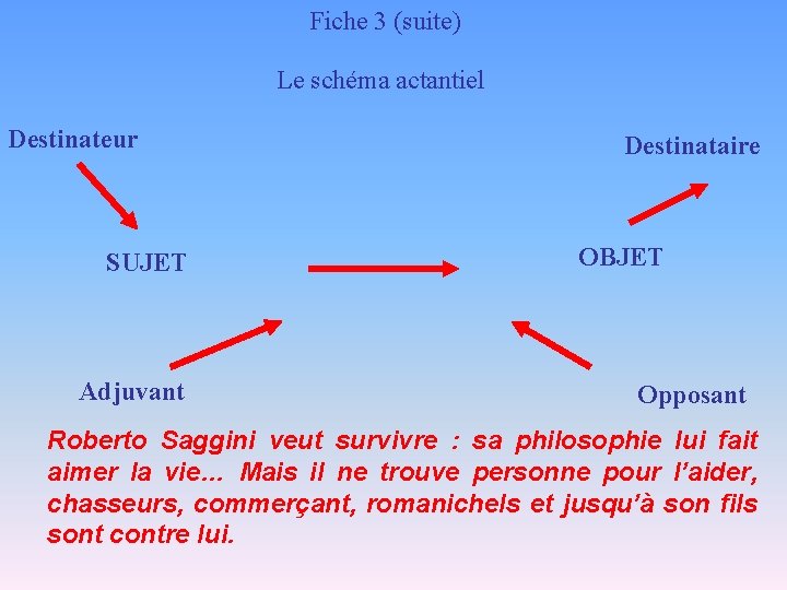 Fiche 3 (suite) Le schéma actantiel Destinateur SUJET Adjuvant Destinataire OBJET Opposant Roberto Saggini