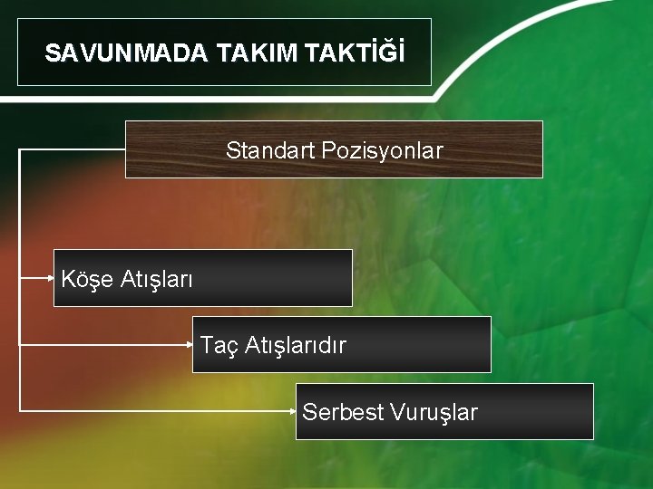 SAVUNMADA TAKIM TAKTİĞİ Standart Pozisyonlar Köşe Atışları Taç Atışlarıdır Serbest Vuruşlar 