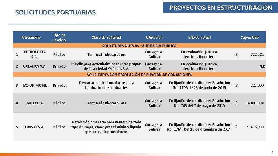 PROYECTOS EN ESTRUCTURACIÓN SOLICITUDES PORTUARIAS Peticionario Tipo de Servicio Clase de solicitud Ubicación Estado