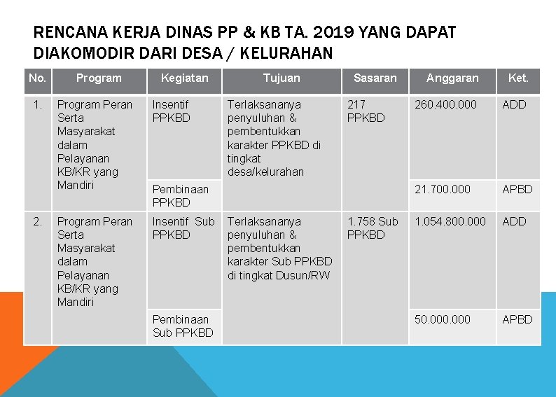 RENCANA KERJA DINAS PP & KB TA. 2019 YANG DAPAT DIAKOMODIR DARI DESA /