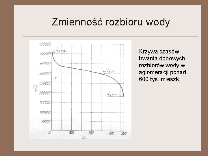 Zmienność rozbioru wody Krzywa czasów trwania dobowych rozbiorów wody w aglomeracji ponad 600 tys.