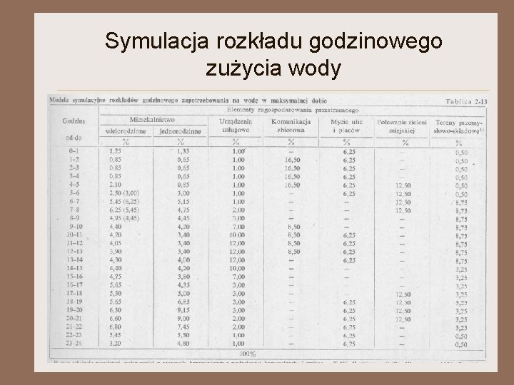 Symulacja rozkładu godzinowego zużycia wody 