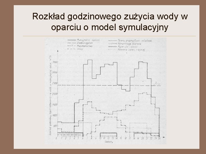 Rozkład godzinowego zużycia wody w oparciu o model symulacyjny 