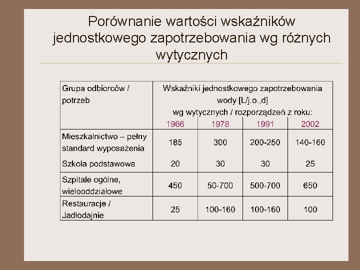 Porównanie wartości wskaźników jednostkowego zapotrzebowania wg różnych wytycznych 