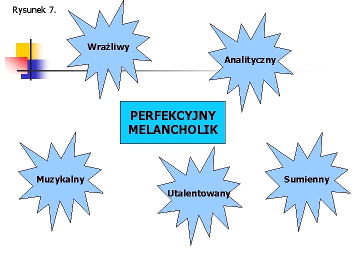 Rysunek 7. Wrażliwy Analityczny PERFEKCYJNY MELANCHOLIK Muzykalny Sumienny Utalentowany 