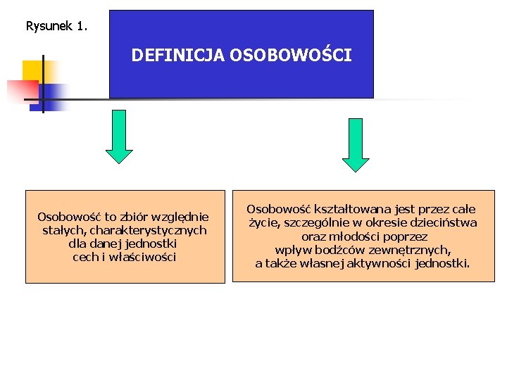 Rysunek 1. DEFINICJA OSOBOWOŚCI Osobowość to zbiór względnie stałych, charakterystycznych dla danej jednostki cech