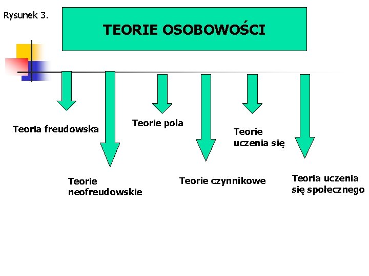 Rysunek 3. TEORIE OSOBOWOŚCI Teoria freudowska Teorie pola Teorie neofreudowskie Teorie uczenia się Teorie