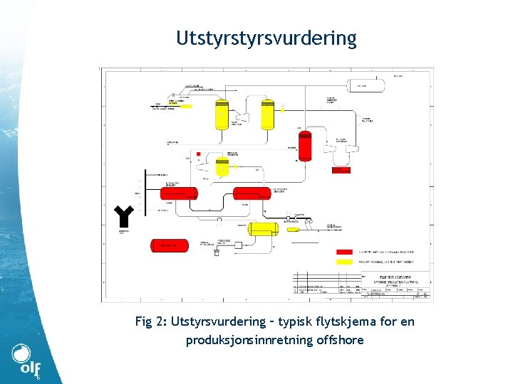 Utstyrsvurdering Fig 2: Utstyrsvurdering – typisk flytskjema for en produksjonsinnretning offshore 6 