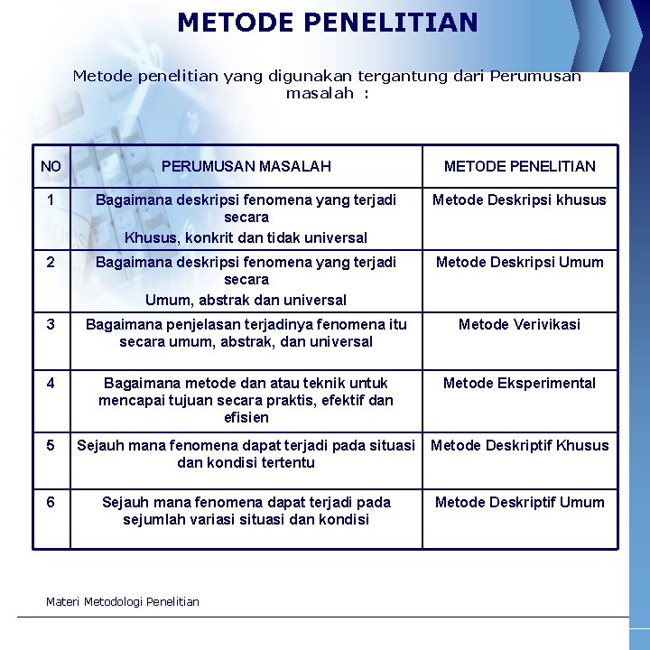 METODE PENELITIAN Metode penelitian yang digunakan tergantung dari Perumusan masalah : NO PERUMUSAN MASALAH