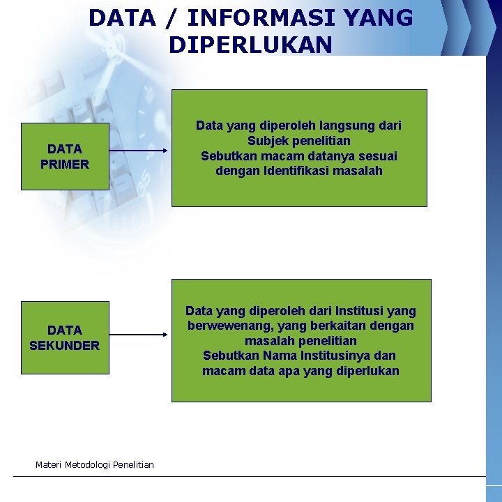 DATA / INFORMASI YANG DIPERLUKAN DATA PRIMER DATA SEKUNDER Materi Metodologi Penelitian Data yang