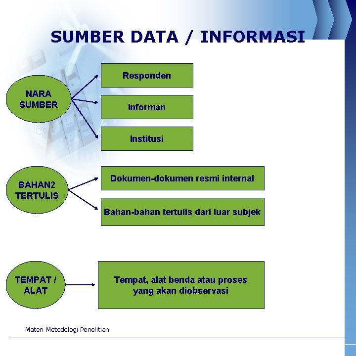 SUMBER DATA / INFORMASI Responden NARA SUMBER Informan Institusi Dokumen-dokumen resmi internal BAHAN 2