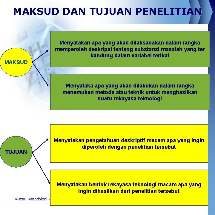 MAKSUD DAN TUJUAN PENELITIAN Menyatakan apa yang akan dilaksanakan dalam rangka memperoleh deskripsi tentang