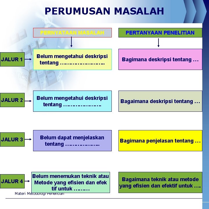 PERUMUSAN MASALAH PERNYATAAN MASALAH PERTANYAAN PENELITIAN JALUR 1 Belum mengetahui deskripsi tentang …………. .